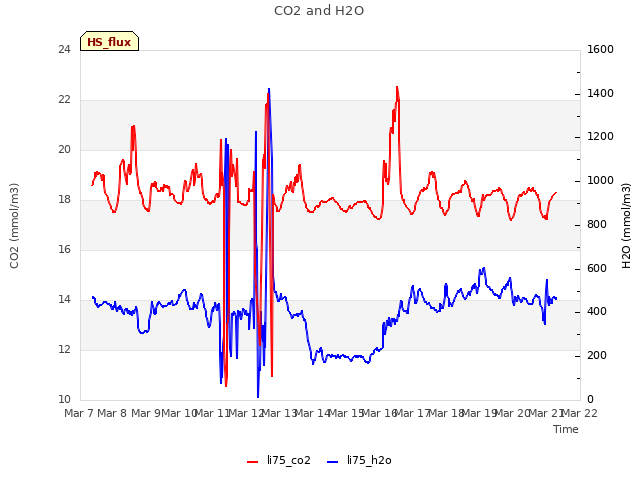 plot of CO2 and H2O