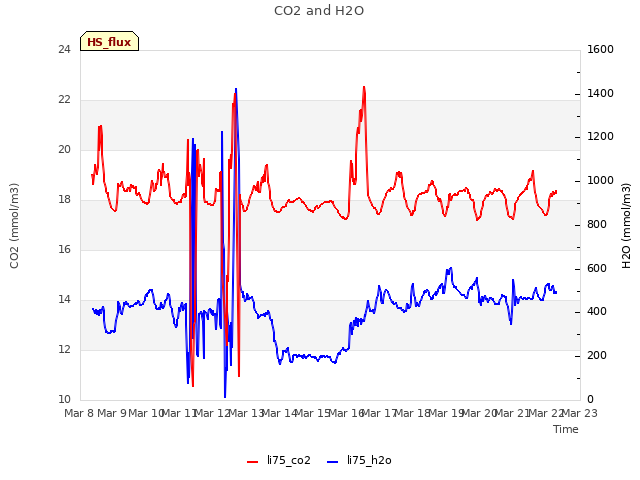 plot of CO2 and H2O