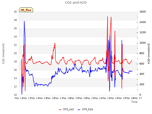 plot of CO2 and H2O