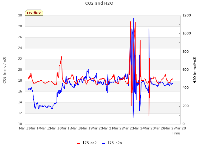 plot of CO2 and H2O