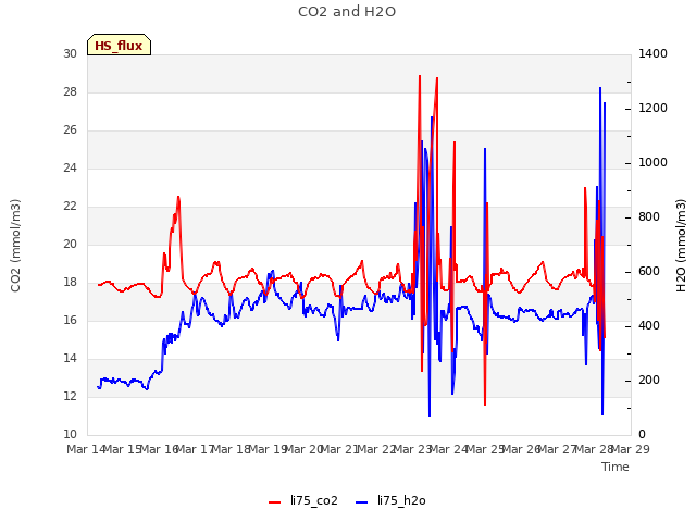 plot of CO2 and H2O