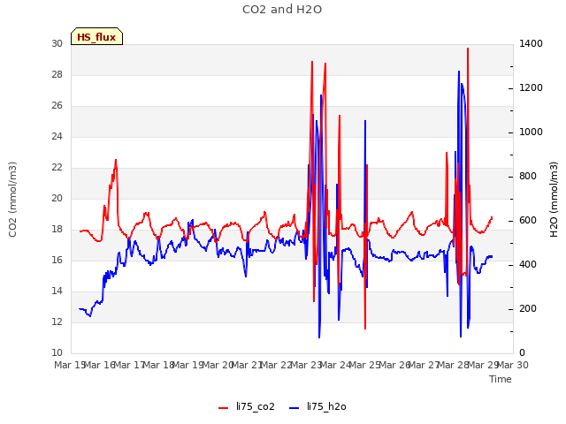 plot of CO2 and H2O