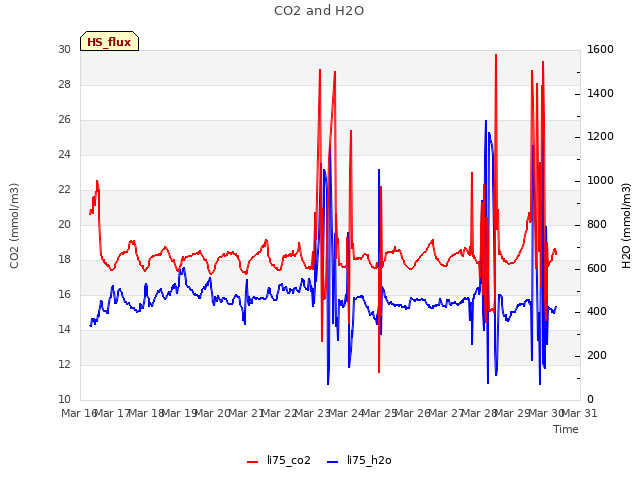 plot of CO2 and H2O