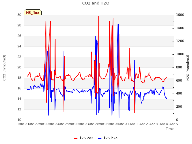 plot of CO2 and H2O