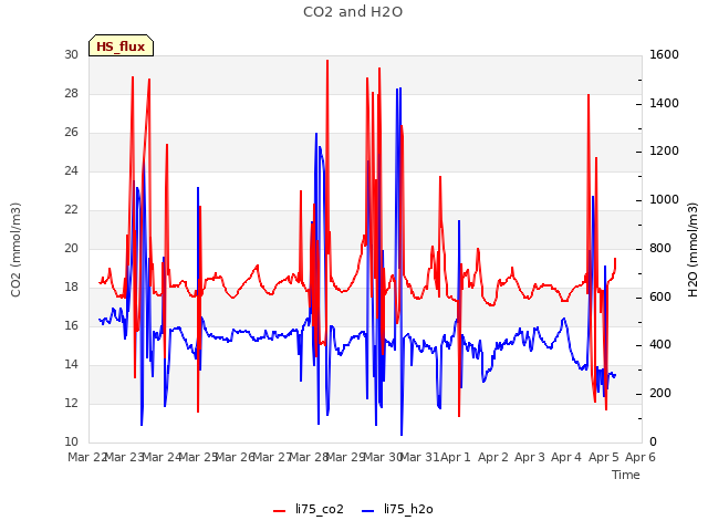 plot of CO2 and H2O