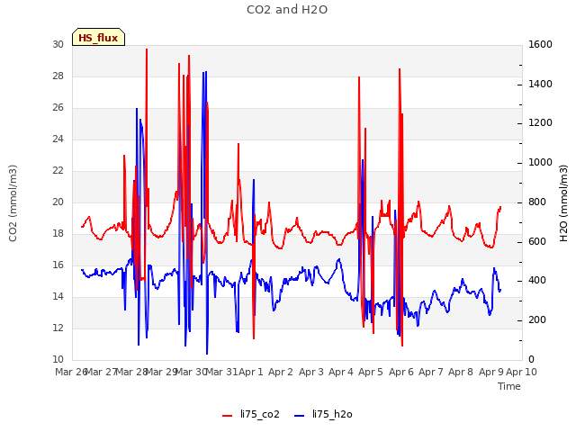 plot of CO2 and H2O