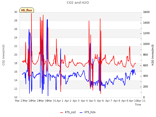 plot of CO2 and H2O