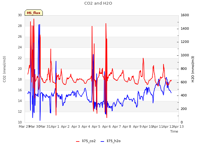 plot of CO2 and H2O