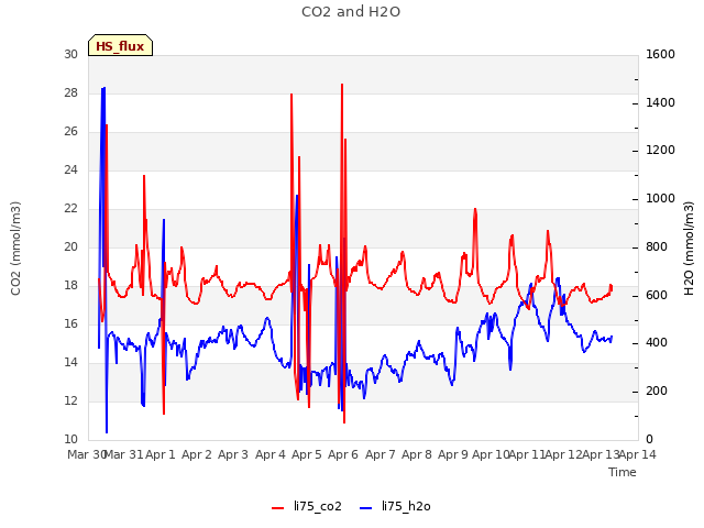 plot of CO2 and H2O