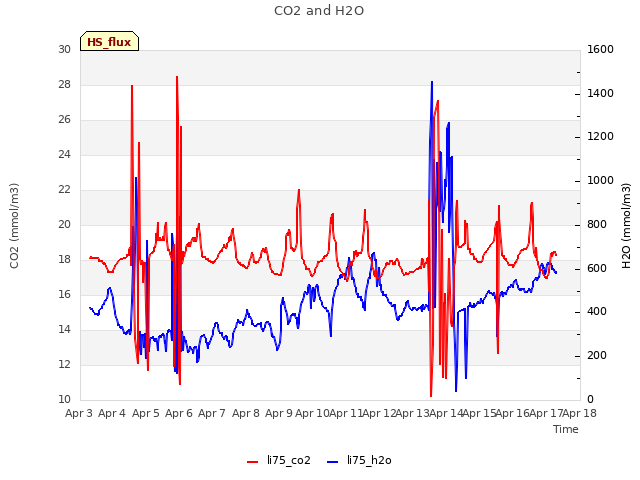 plot of CO2 and H2O