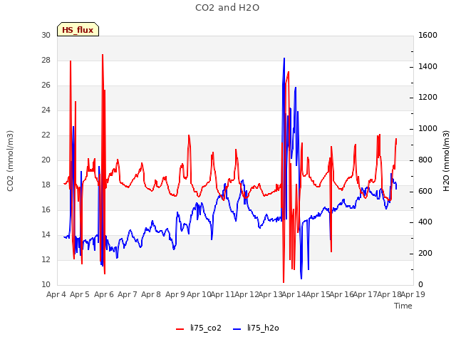 plot of CO2 and H2O