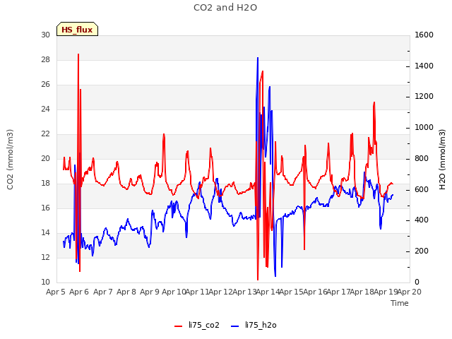 plot of CO2 and H2O