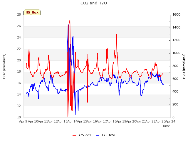 plot of CO2 and H2O