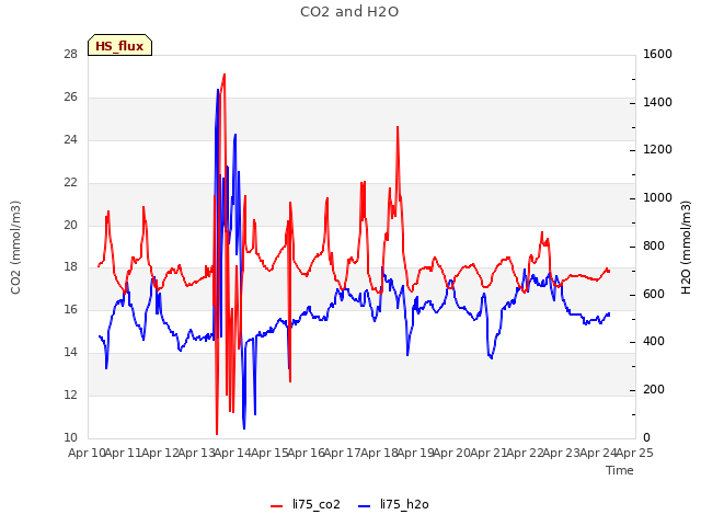 plot of CO2 and H2O