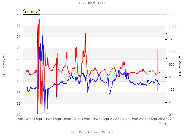 plot of CO2 and H2O