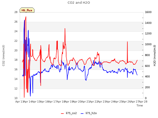 plot of CO2 and H2O