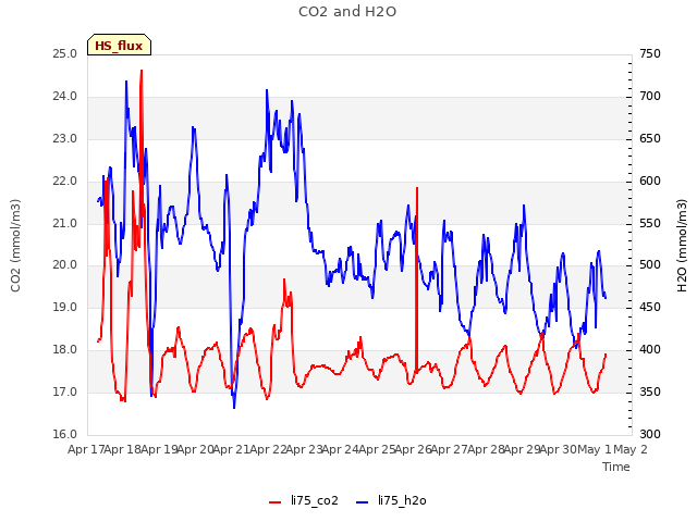 plot of CO2 and H2O