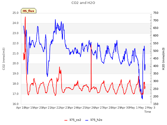 plot of CO2 and H2O