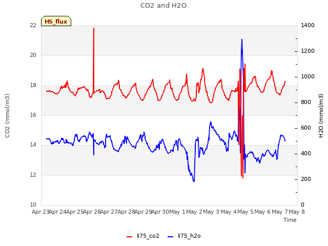 plot of CO2 and H2O