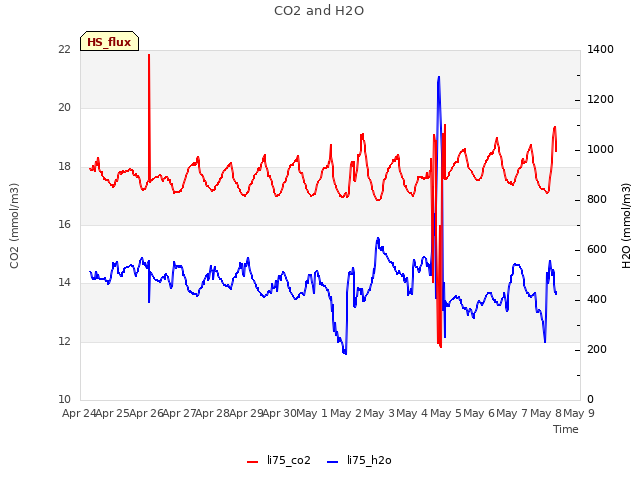 plot of CO2 and H2O