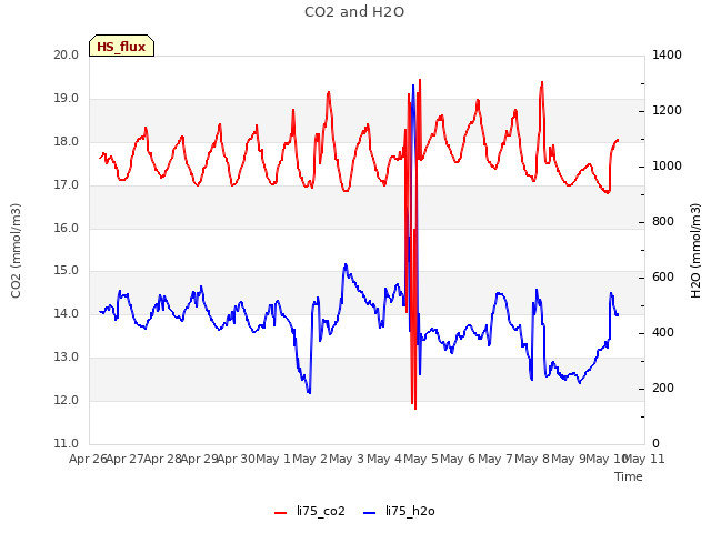 plot of CO2 and H2O