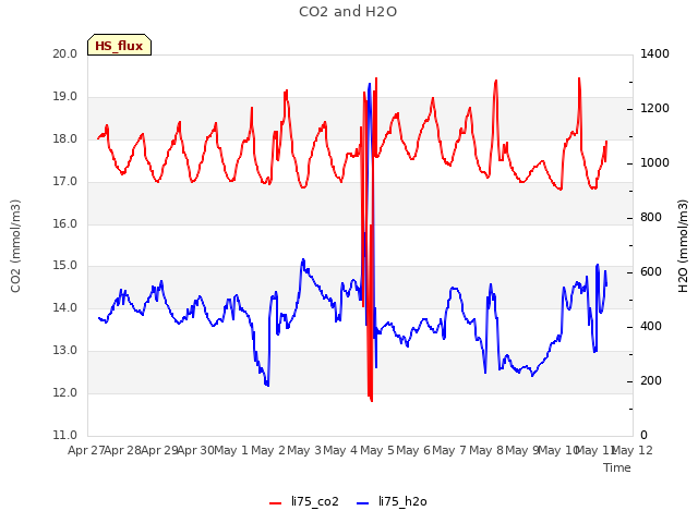 plot of CO2 and H2O