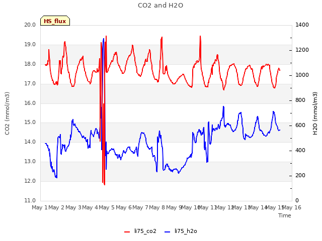 plot of CO2 and H2O