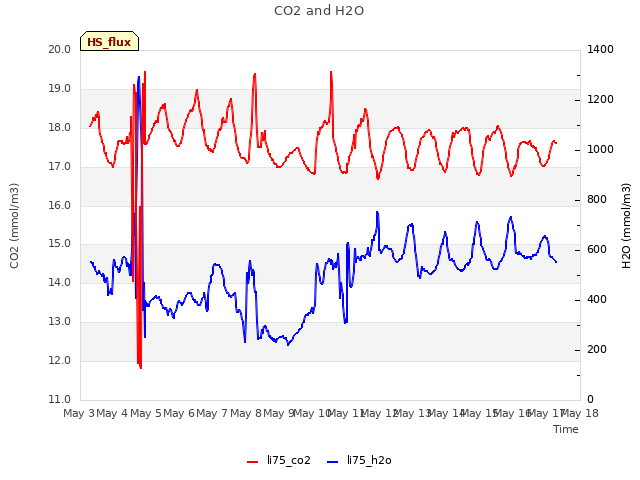 plot of CO2 and H2O