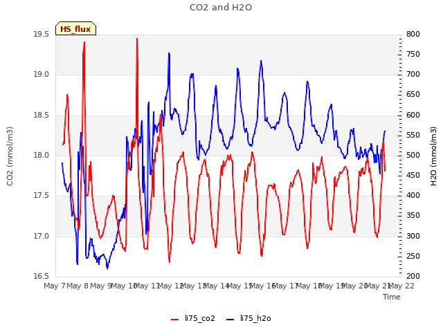 plot of CO2 and H2O