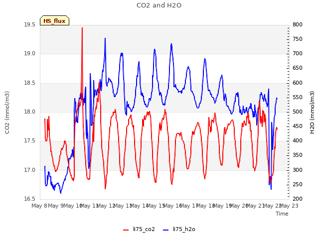 plot of CO2 and H2O