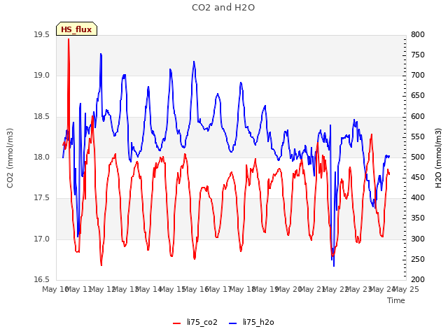 plot of CO2 and H2O