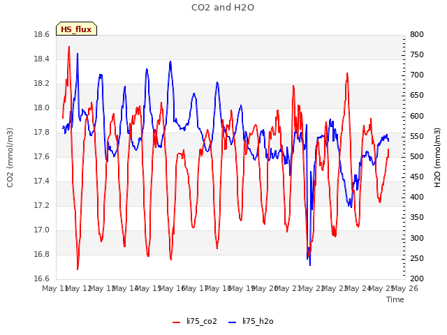 plot of CO2 and H2O