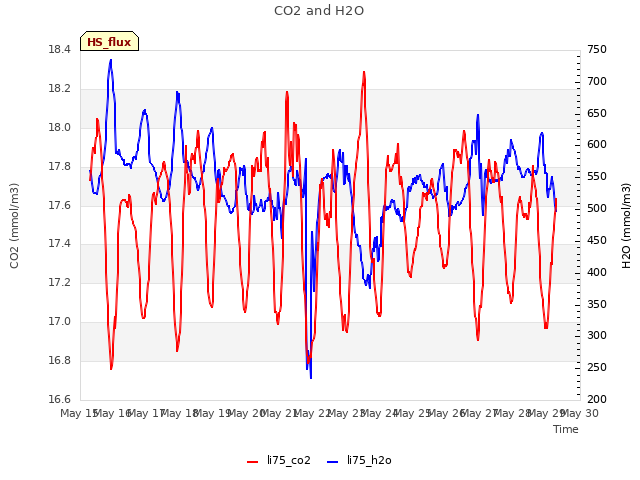 plot of CO2 and H2O