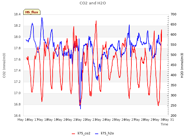 plot of CO2 and H2O