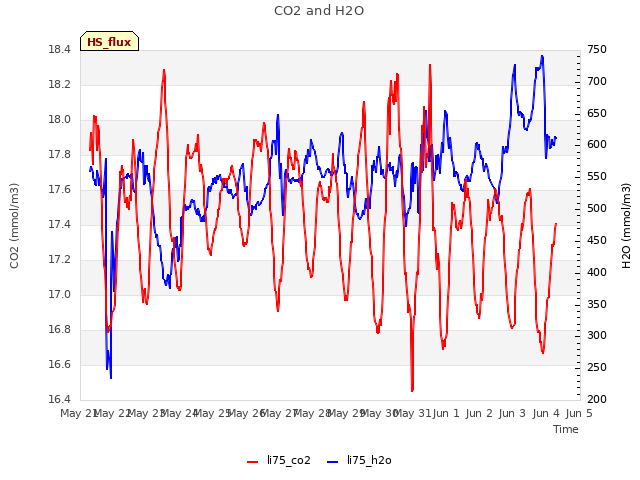 plot of CO2 and H2O