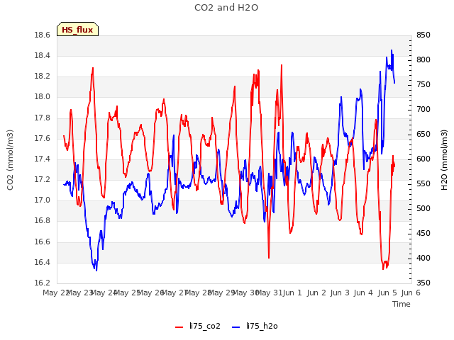 plot of CO2 and H2O