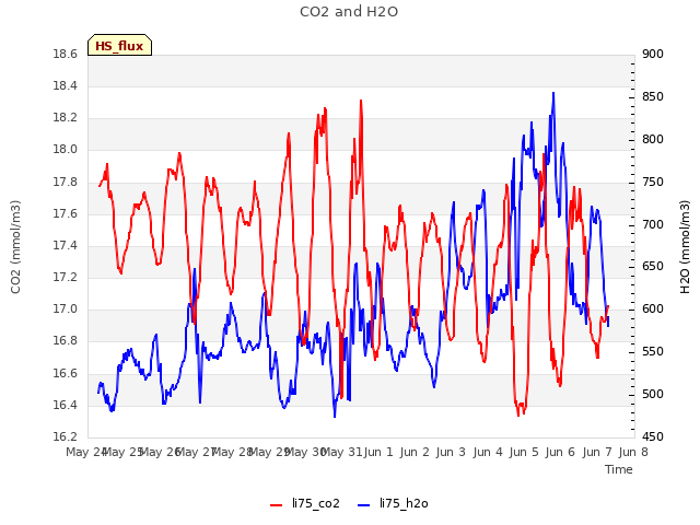 plot of CO2 and H2O