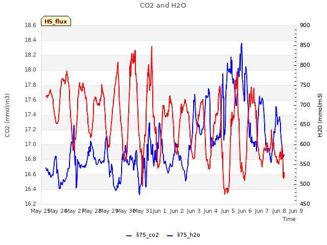 plot of CO2 and H2O