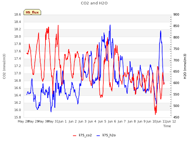 plot of CO2 and H2O