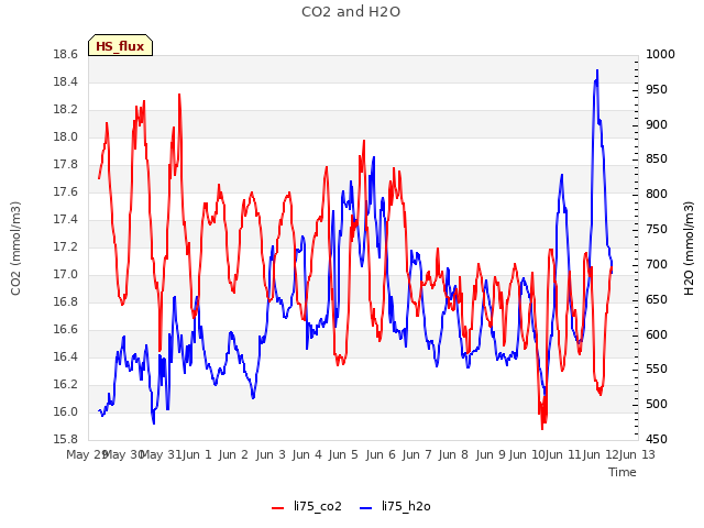 plot of CO2 and H2O