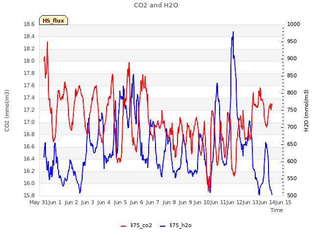 plot of CO2 and H2O