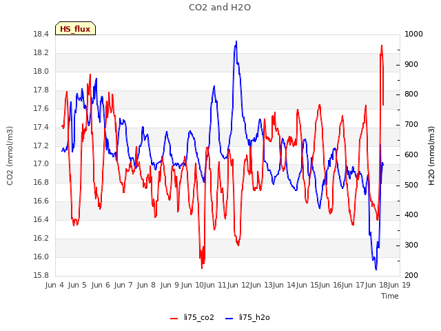 plot of CO2 and H2O