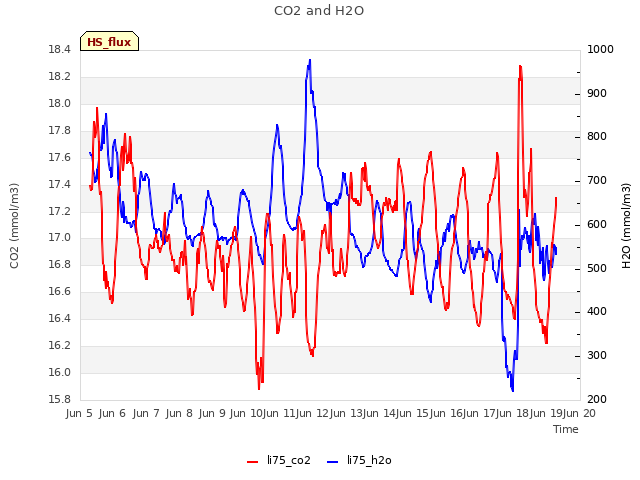 plot of CO2 and H2O