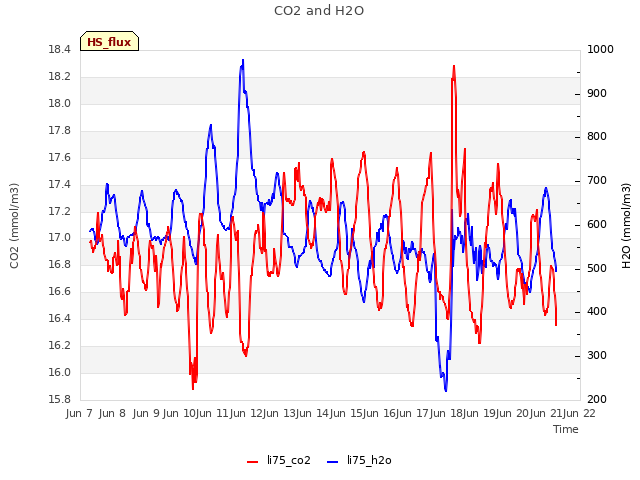 plot of CO2 and H2O