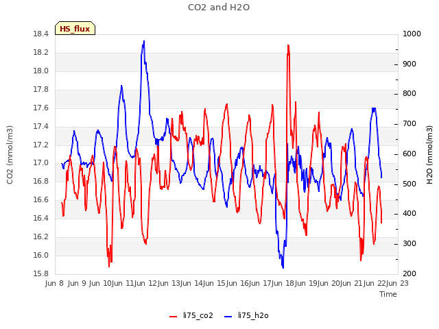 plot of CO2 and H2O