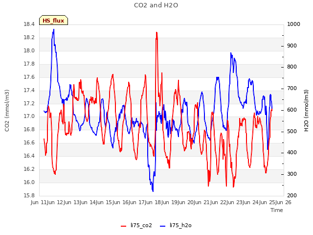 plot of CO2 and H2O
