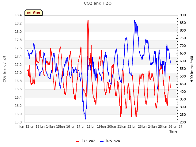 plot of CO2 and H2O