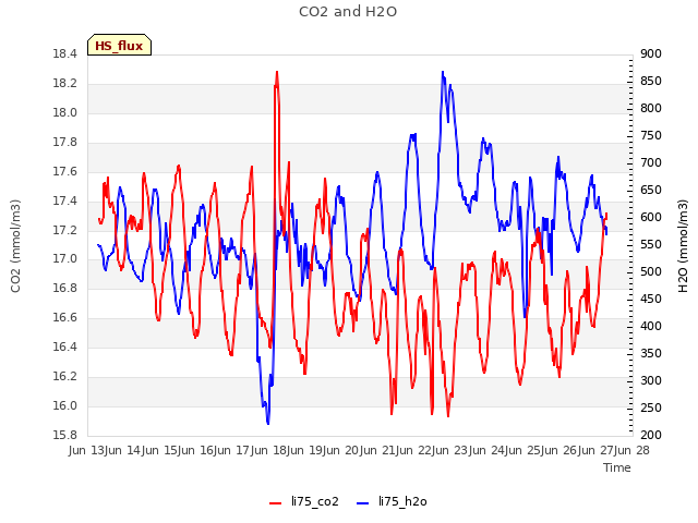 plot of CO2 and H2O