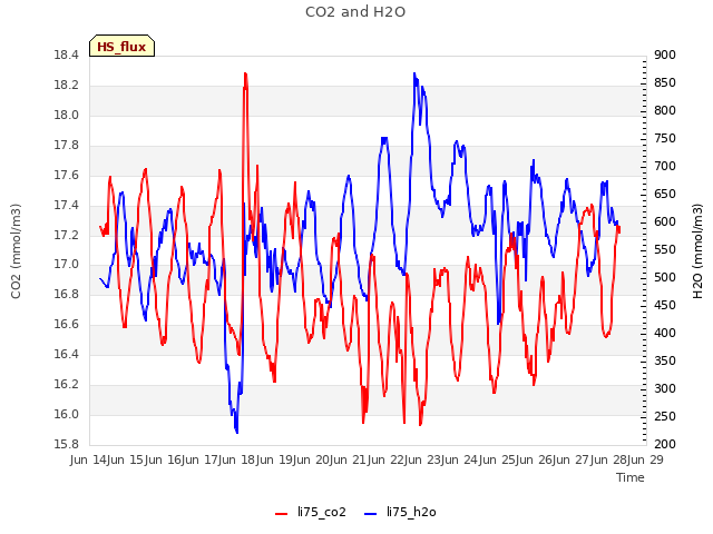 plot of CO2 and H2O