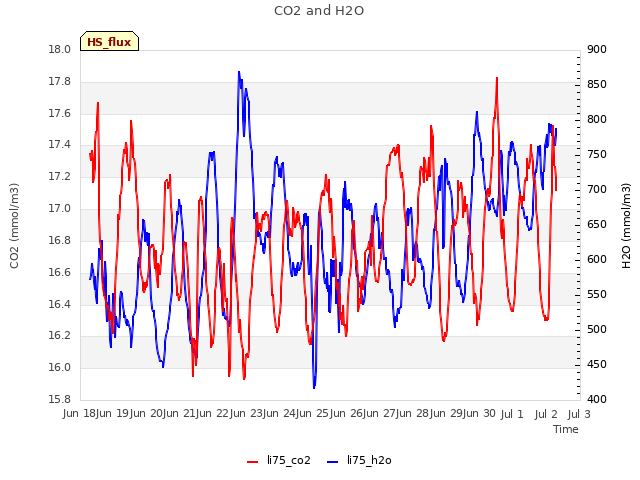 plot of CO2 and H2O